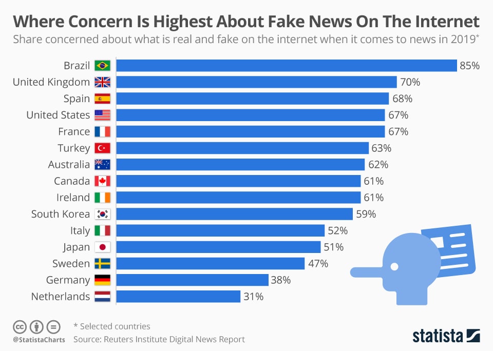 fake news concerns worldwide alberto lempira